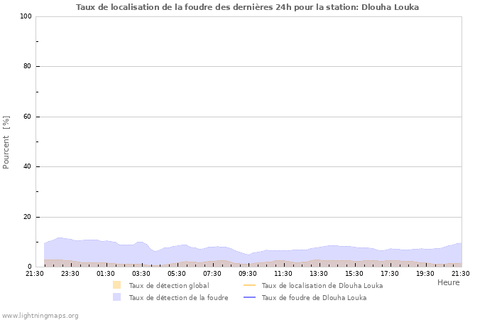 Graphes: Taux de localisation de la foudre