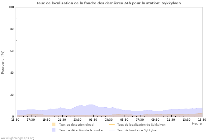 Graphes: Taux de localisation de la foudre