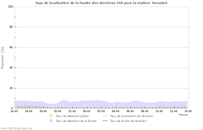 Graphes: Taux de localisation de la foudre