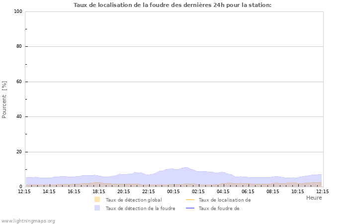 Graphes: Taux de localisation de la foudre