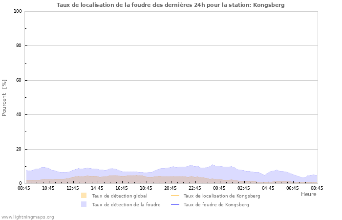 Graphes: Taux de localisation de la foudre