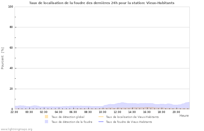 Graphes: Taux de localisation de la foudre