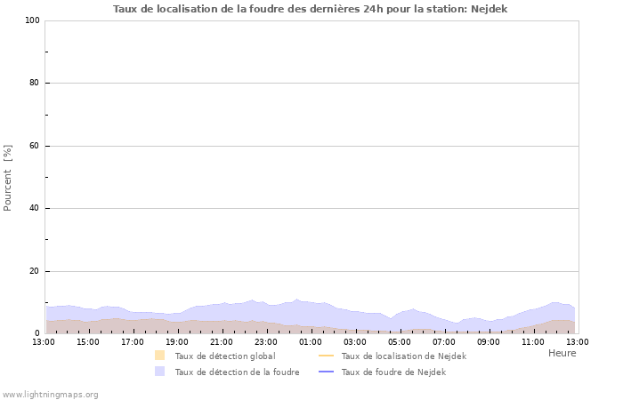 Graphes: Taux de localisation de la foudre