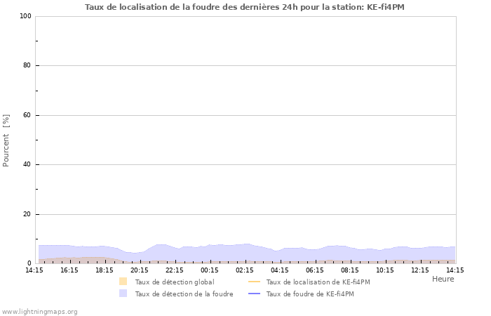 Graphes: Taux de localisation de la foudre