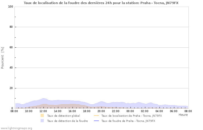 Graphes: Taux de localisation de la foudre