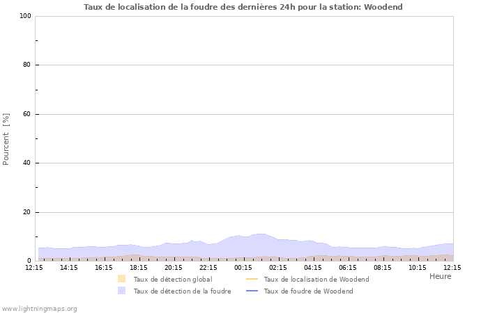 Graphes: Taux de localisation de la foudre