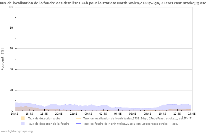 Graphes: Taux de localisation de la foudre