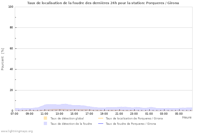 Graphes: Taux de localisation de la foudre