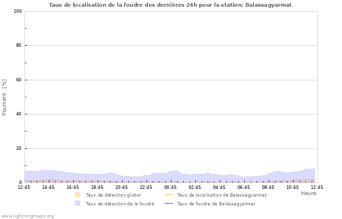 Graphes: Taux de localisation de la foudre