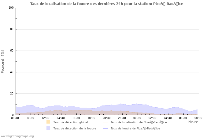 Graphes: Taux de localisation de la foudre