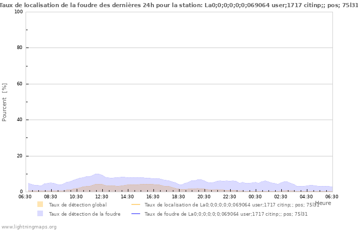 Graphes: Taux de localisation de la foudre