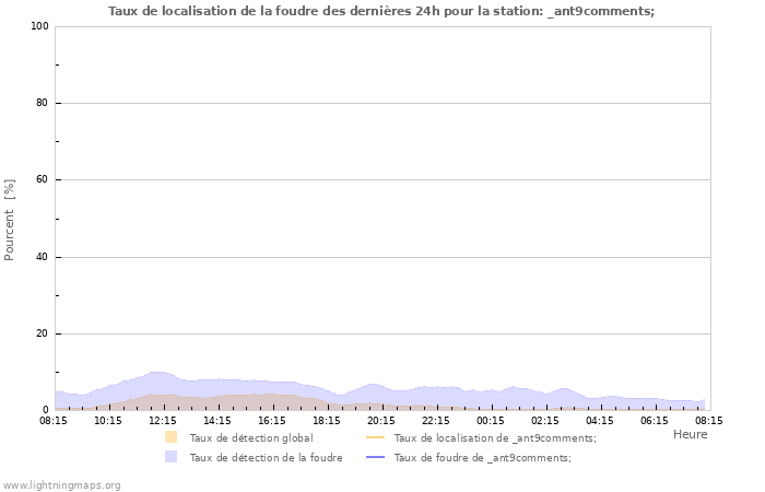 Graphes: Taux de localisation de la foudre