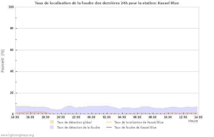 Graphes: Taux de localisation de la foudre