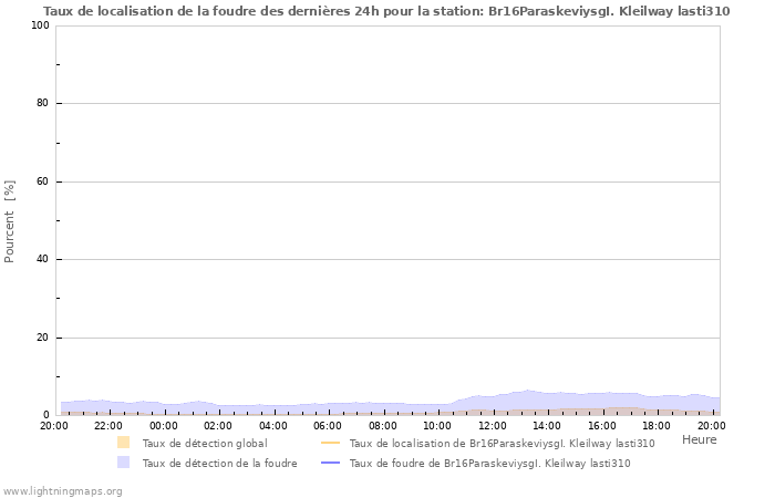 Graphes: Taux de localisation de la foudre