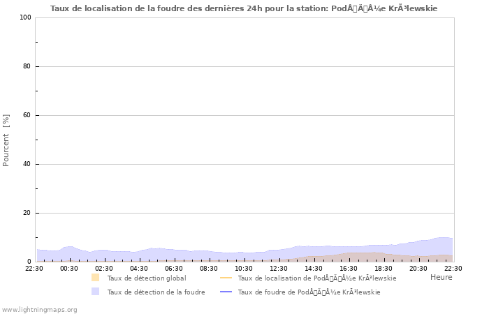 Graphes: Taux de localisation de la foudre