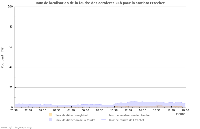 Graphes: Taux de localisation de la foudre