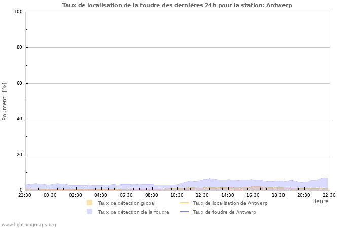 Graphes: Taux de localisation de la foudre