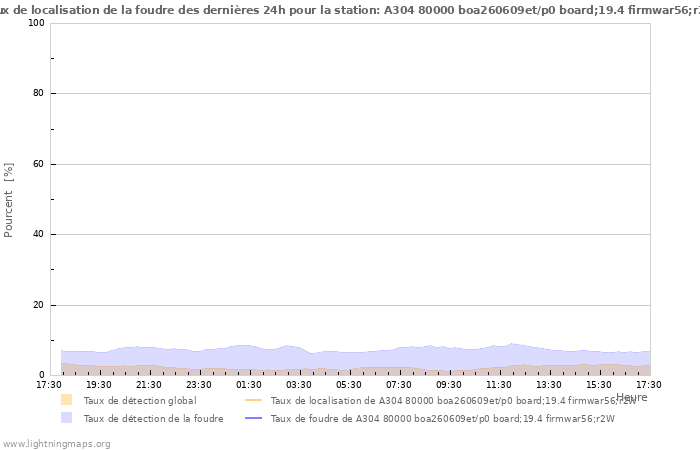 Graphes: Taux de localisation de la foudre