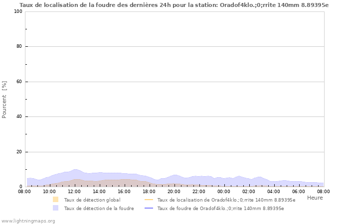 Graphes: Taux de localisation de la foudre