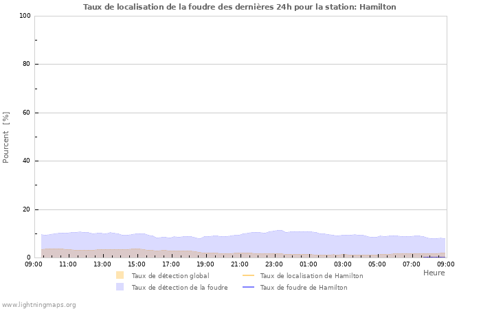 Graphes: Taux de localisation de la foudre