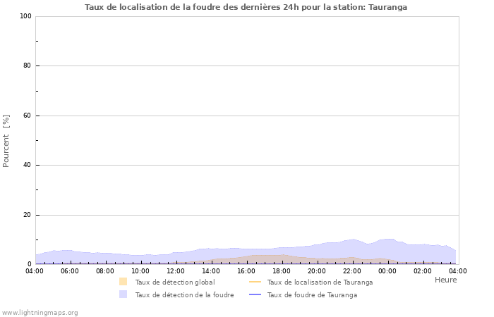 Graphes: Taux de localisation de la foudre