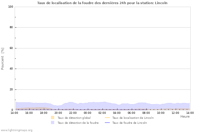 Graphes: Taux de localisation de la foudre