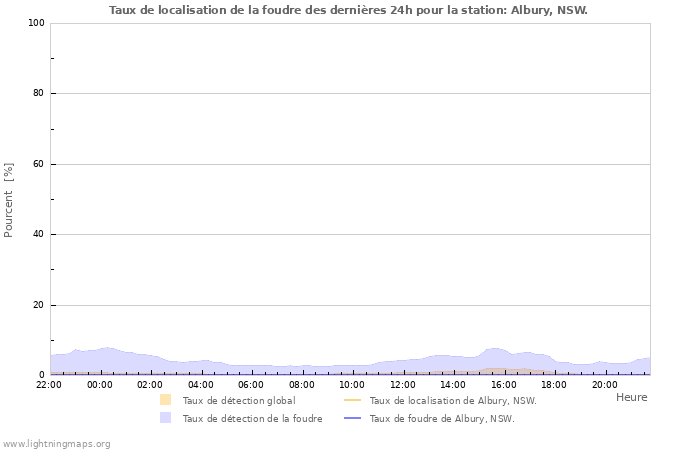 Graphes: Taux de localisation de la foudre