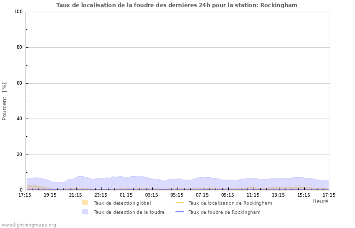 Graphes: Taux de localisation de la foudre