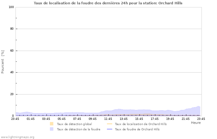 Graphes: Taux de localisation de la foudre