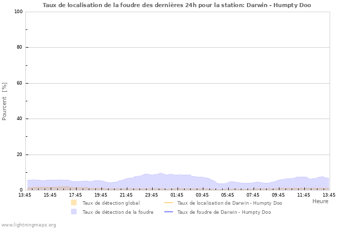 Graphes: Taux de localisation de la foudre