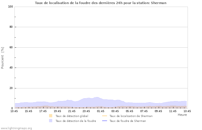 Graphes: Taux de localisation de la foudre