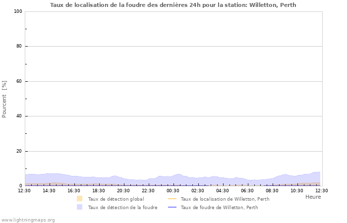 Graphes: Taux de localisation de la foudre