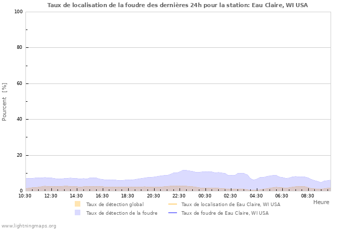 Graphes: Taux de localisation de la foudre