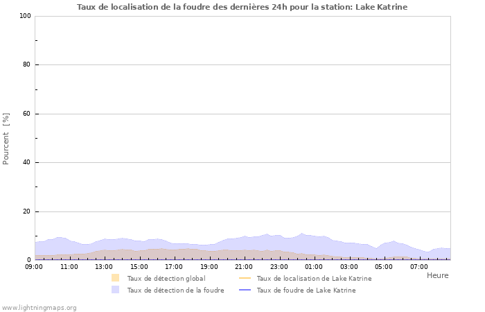 Graphes: Taux de localisation de la foudre