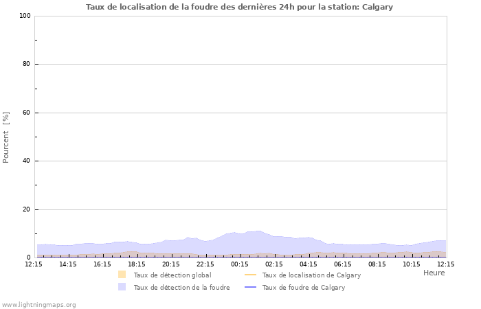 Graphes: Taux de localisation de la foudre