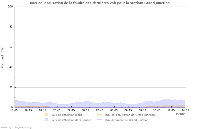 Graphes: Taux de localisation de la foudre