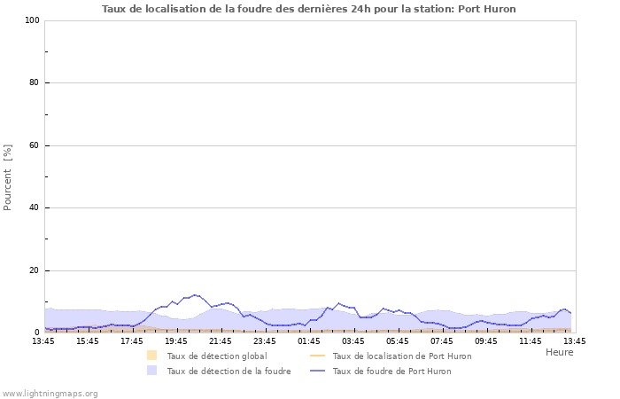 Graphes: Taux de localisation de la foudre