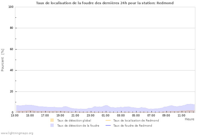 Graphes: Taux de localisation de la foudre