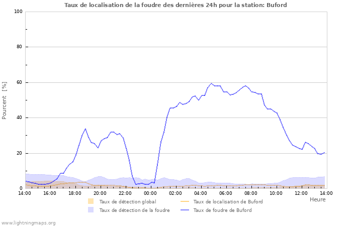 Graphes: Taux de localisation de la foudre