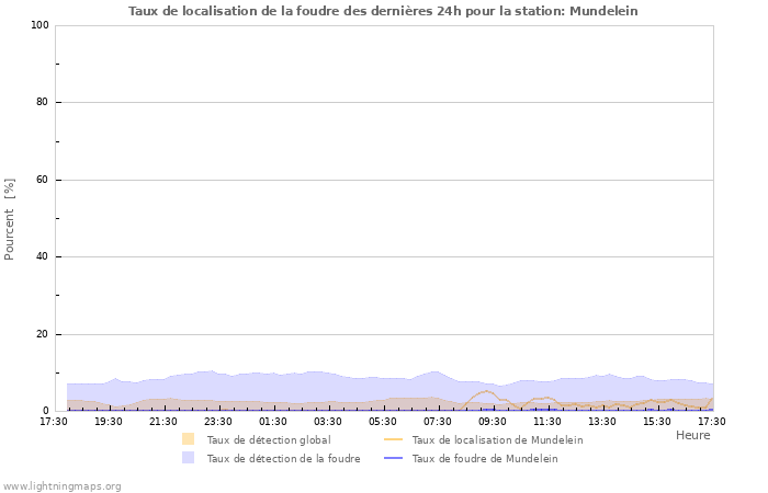 Graphes: Taux de localisation de la foudre