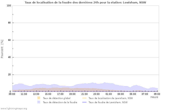 Graphes: Taux de localisation de la foudre