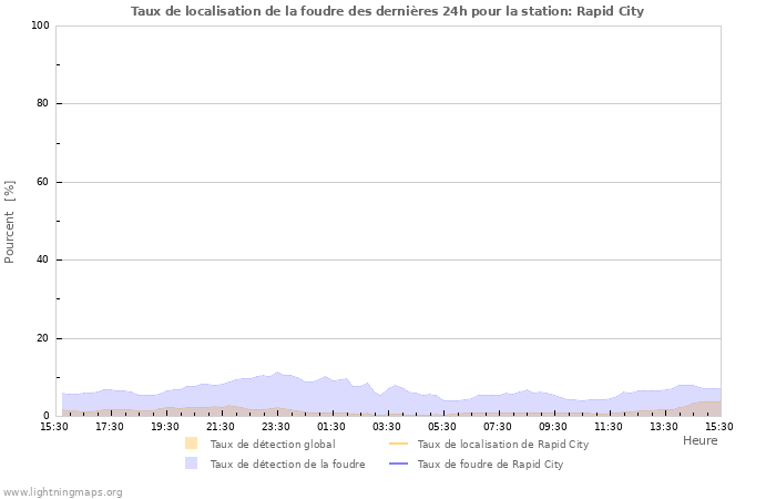 Graphes: Taux de localisation de la foudre