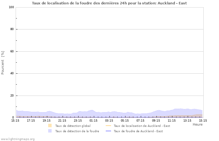 Graphes: Taux de localisation de la foudre