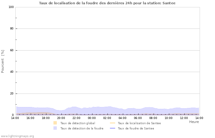 Graphes: Taux de localisation de la foudre