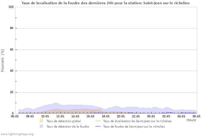 Graphes: Taux de localisation de la foudre