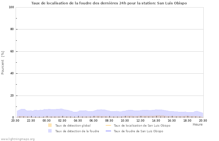 Graphes: Taux de localisation de la foudre