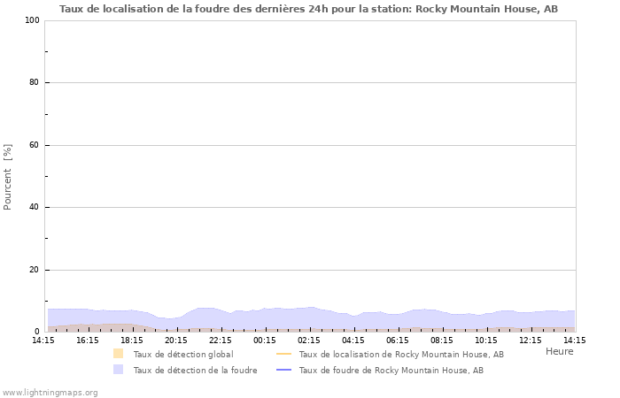 Graphes: Taux de localisation de la foudre