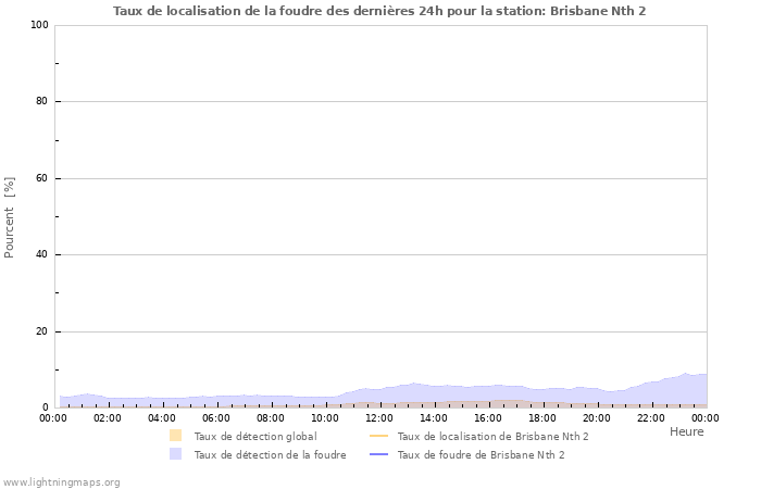 Graphes: Taux de localisation de la foudre