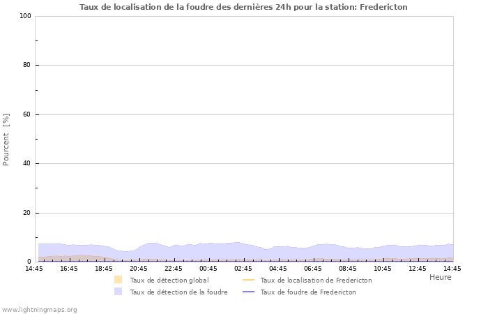 Graphes: Taux de localisation de la foudre