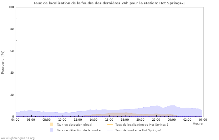 Graphes: Taux de localisation de la foudre